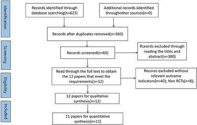 Cerebral protection by remote ischemic post-conditioning in patients with ischemic stroke: A systematic review and meta-analysis of randomized controlled trials